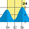 Markham tide chart for Monday, July 24, 2023