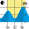 Markham tide chart for Tuesday, July 25, 2023