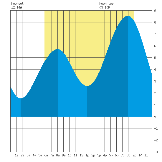 Markham tide chart for Wednesday, July 26, 2023