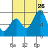 Markham tide chart for Wednesday, July 26, 2023