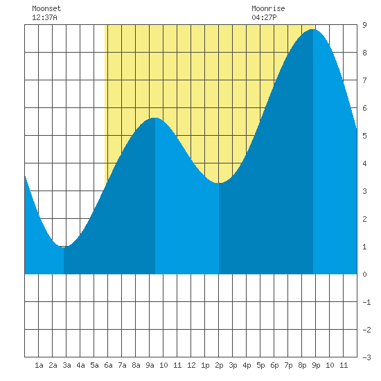 Markham tide chart for Thursday, July 27, 2023