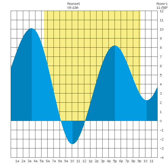 Markham tide chart for Thursday, July 6, 2023