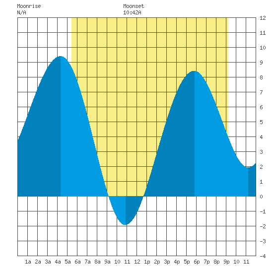 Markham tide chart for Friday, July 7, 2023