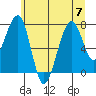 Markham tide chart for Friday, July 7, 2023