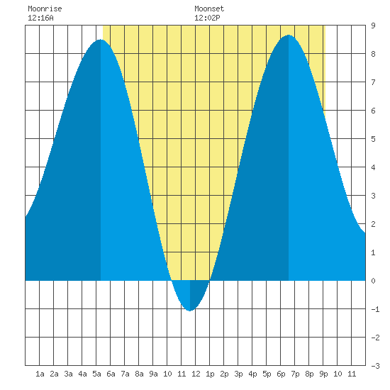 Markham tide chart for Saturday, July 8, 2023