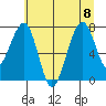 Markham tide chart for Saturday, July 8, 2023
