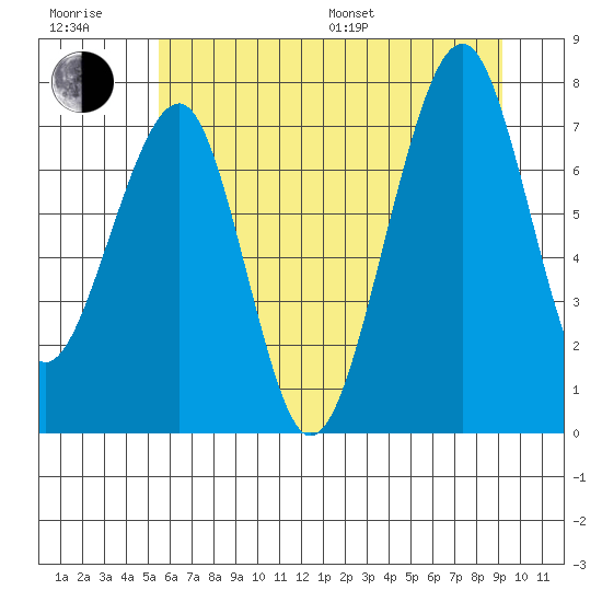 Markham tide chart for Sunday, July 9, 2023