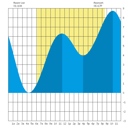 Markham tide chart for Friday, August 11, 2023