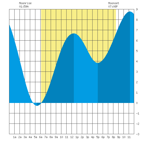 Markham tide chart for Saturday, August 12, 2023