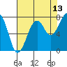 Markham tide chart for Sunday, August 13, 2023