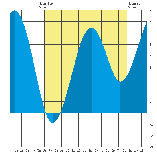 Markham tide chart for Tuesday, August 15, 2023