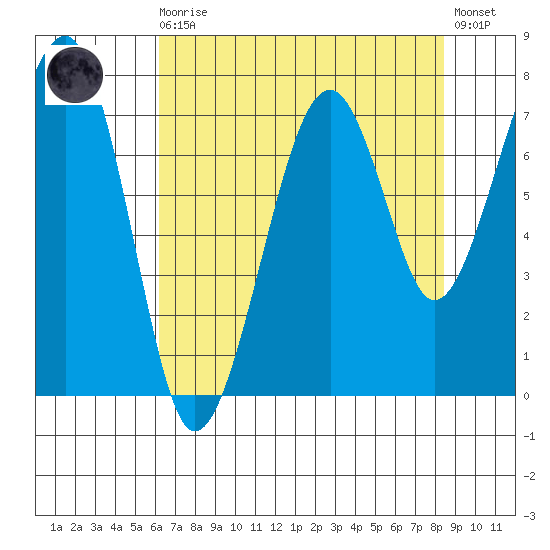 Markham tide chart for Wednesday, August 16, 2023