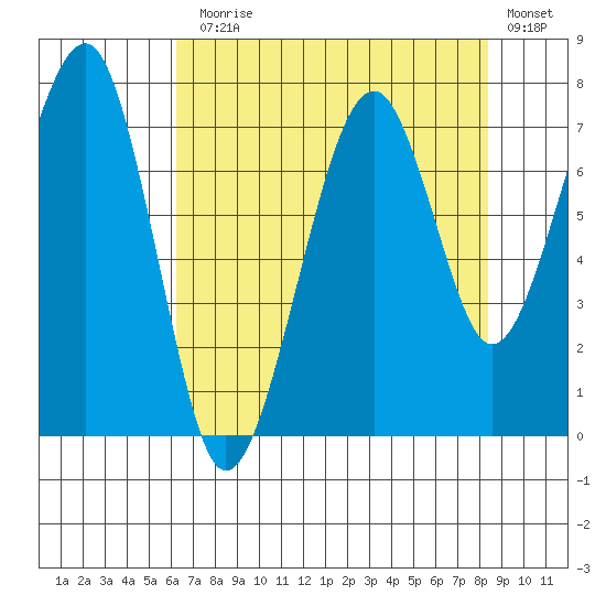 Markham tide chart for Thursday, August 17, 2023