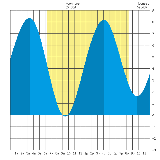 Markham tide chart for Saturday, August 19, 2023