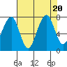 Markham tide chart for Sunday, August 20, 2023