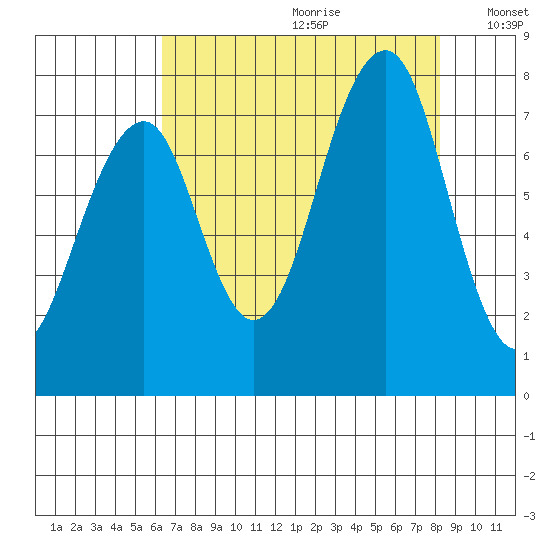 Markham tide chart for Tuesday, August 22, 2023