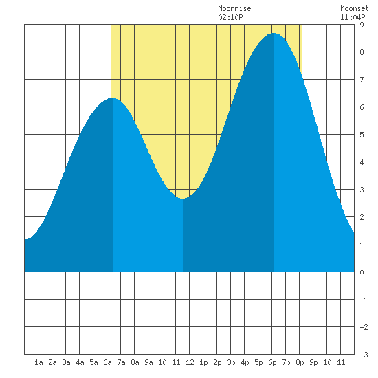 Markham tide chart for Wednesday, August 23, 2023