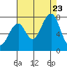 Markham tide chart for Wednesday, August 23, 2023