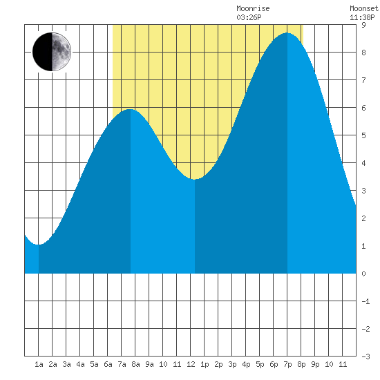 Markham tide chart for Thursday, August 24, 2023