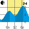 Markham tide chart for Thursday, August 24, 2023