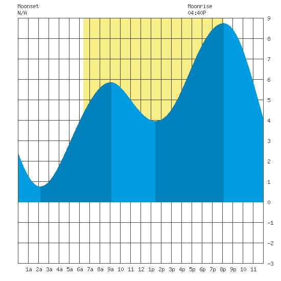 Markham tide chart for Friday, August 25, 2023