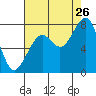 Markham tide chart for Saturday, August 26, 2023