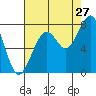 Markham tide chart for Sunday, August 27, 2023