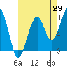 Markham tide chart for Tuesday, August 29, 2023