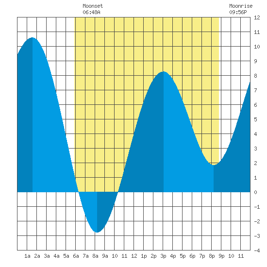 Markham tide chart for Wednesday, August 2, 2023