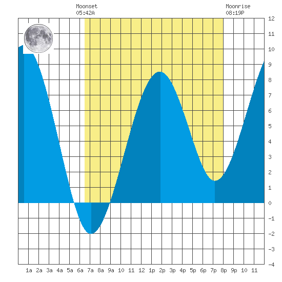 Markham tide chart for Wednesday, August 30, 2023