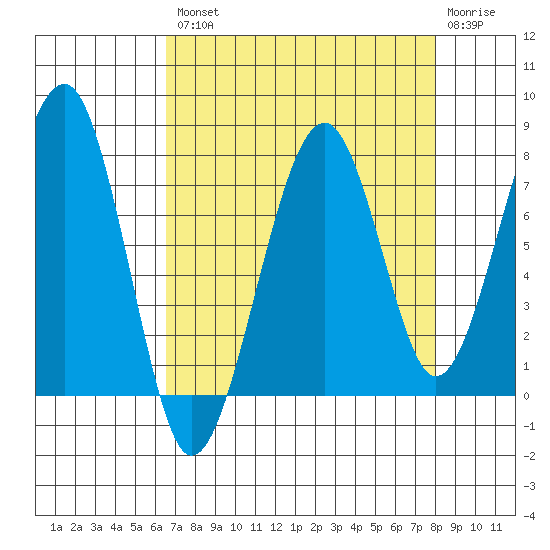 Markham tide chart for Thursday, August 31, 2023