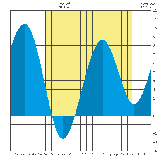 Markham tide chart for Thursday, August 3, 2023