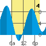 Markham tide chart for Friday, August 4, 2023