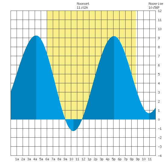 Markham tide chart for Saturday, August 5, 2023