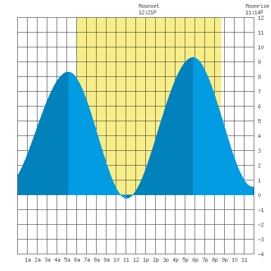 Markham tide chart for Sunday, August 6, 2023