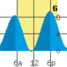 Markham tide chart for Sunday, August 6, 2023