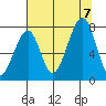 Markham tide chart for Monday, August 7, 2023
