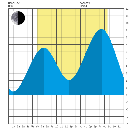 Markham tide chart for Tuesday, August 8, 2023