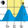 Markham tide chart for Tuesday, August 8, 2023