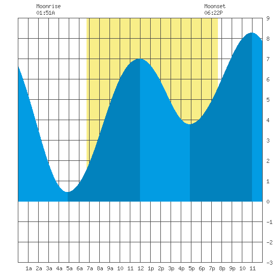 Markham tide chart for Sunday, September 10, 2023