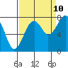 Markham tide chart for Sunday, September 10, 2023