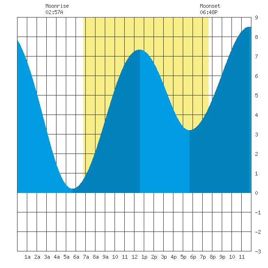 Markham tide chart for Monday, September 11, 2023