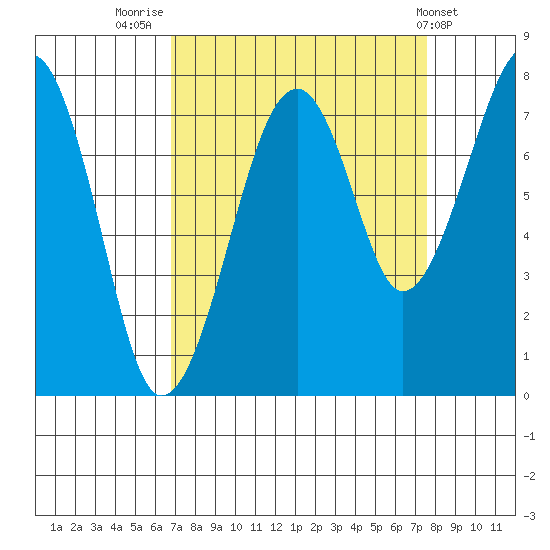 Markham tide chart for Tuesday, September 12, 2023