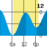 Markham tide chart for Tuesday, September 12, 2023