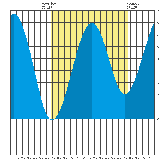 Markham tide chart for Wednesday, September 13, 2023