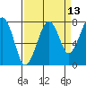 Markham tide chart for Wednesday, September 13, 2023