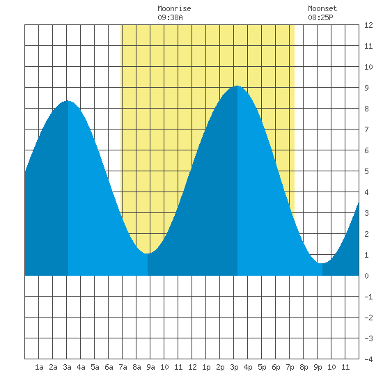 Markham tide chart for Sunday, September 17, 2023