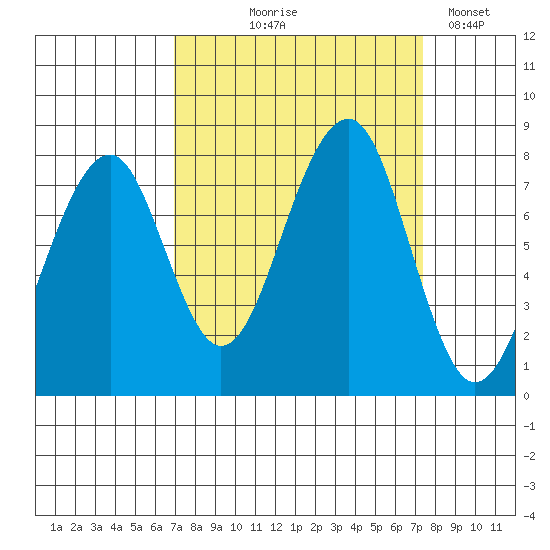 Markham tide chart for Monday, September 18, 2023