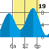 Markham tide chart for Tuesday, September 19, 2023