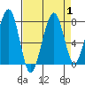 Markham tide chart for Friday, September 1, 2023